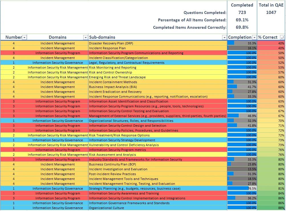 CISM QAE Review